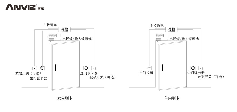 雙向刷卡、單向刷卡門(mén)禁結構示意圖