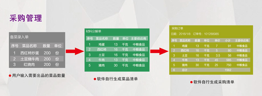 采購管理：成本控制，減少浪費。